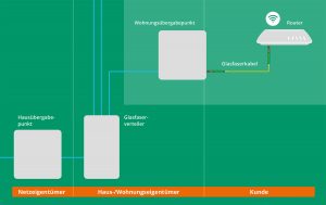 Interne Hausverkabelung bei einem Mehrfamilienhaus im Detail