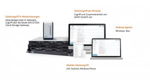 Sicheres File Sync and Share